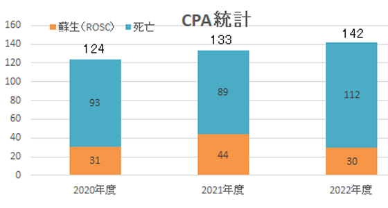 CPA統計