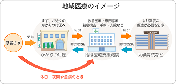 地域医療のイメージ