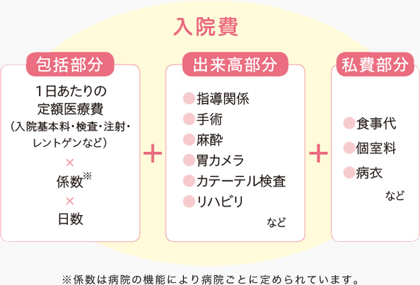 入院費　計算方法