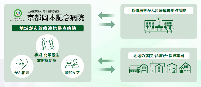 地域がん診療連携拠点病院の連携イメージ