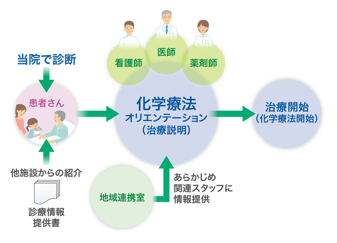 外来治療センター