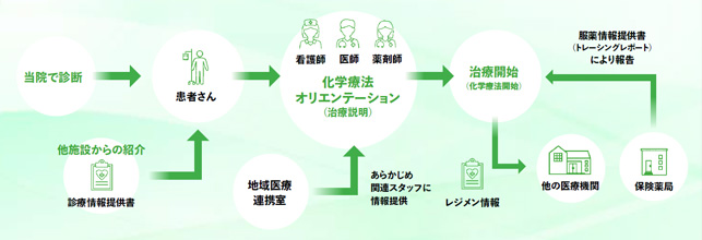 化学療法の流れ