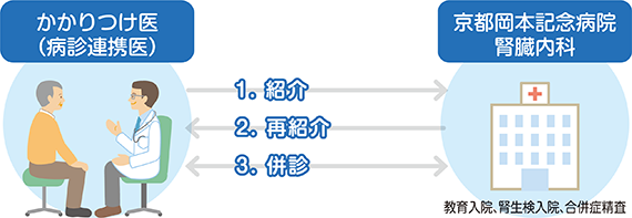 病診連携について