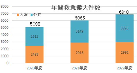 地域別救急搬送件数