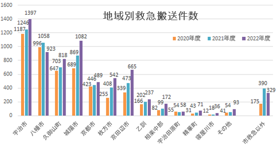 年間救急搬入件数推移