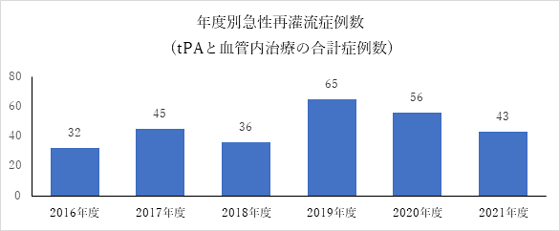 年度別急性再灌流症例数
 (tPAと血管内治療の合計症例数)