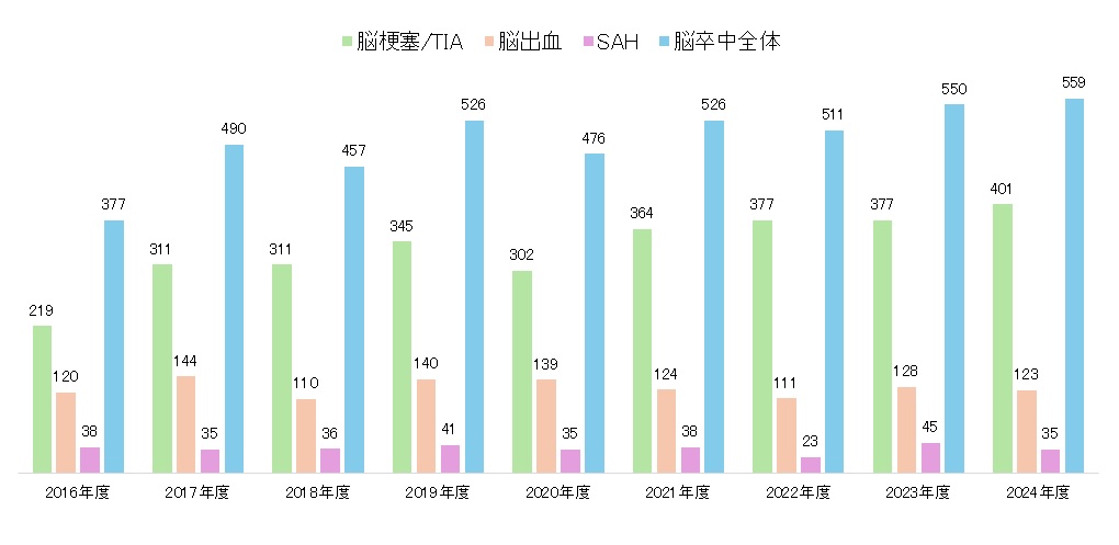 年度別tPAもしくは血管内治療症例数