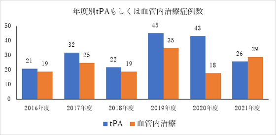 年度別tPAもしくは血管内治療症例数
