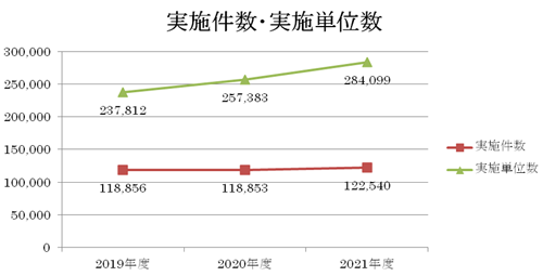 実地件数・実地単位数