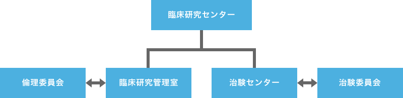 当院臨床研究センターの組織体制