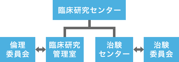 当院臨床研究センターの組織体制