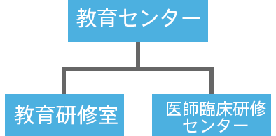 当院教育センターの組織体制