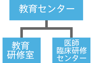 当院教育センターの組織体制