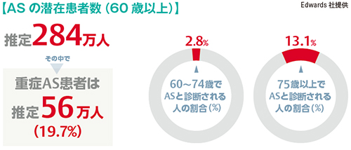 高齢化とともに増加