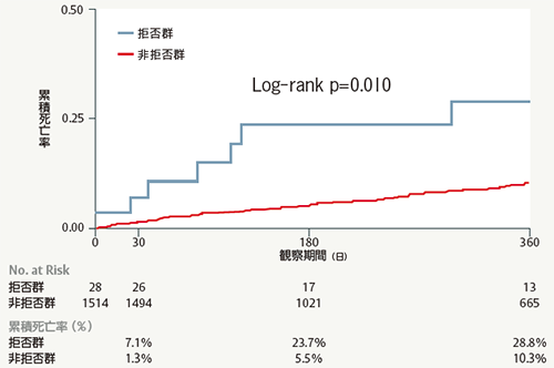 TAVIの施行拒否の有無別にみた全死亡率