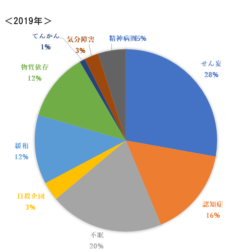 2019年